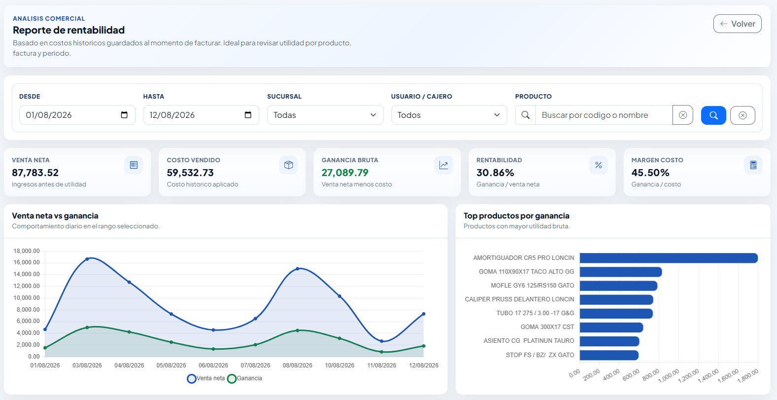 Reporte de rentabilidad con ventas, costos y ganancia